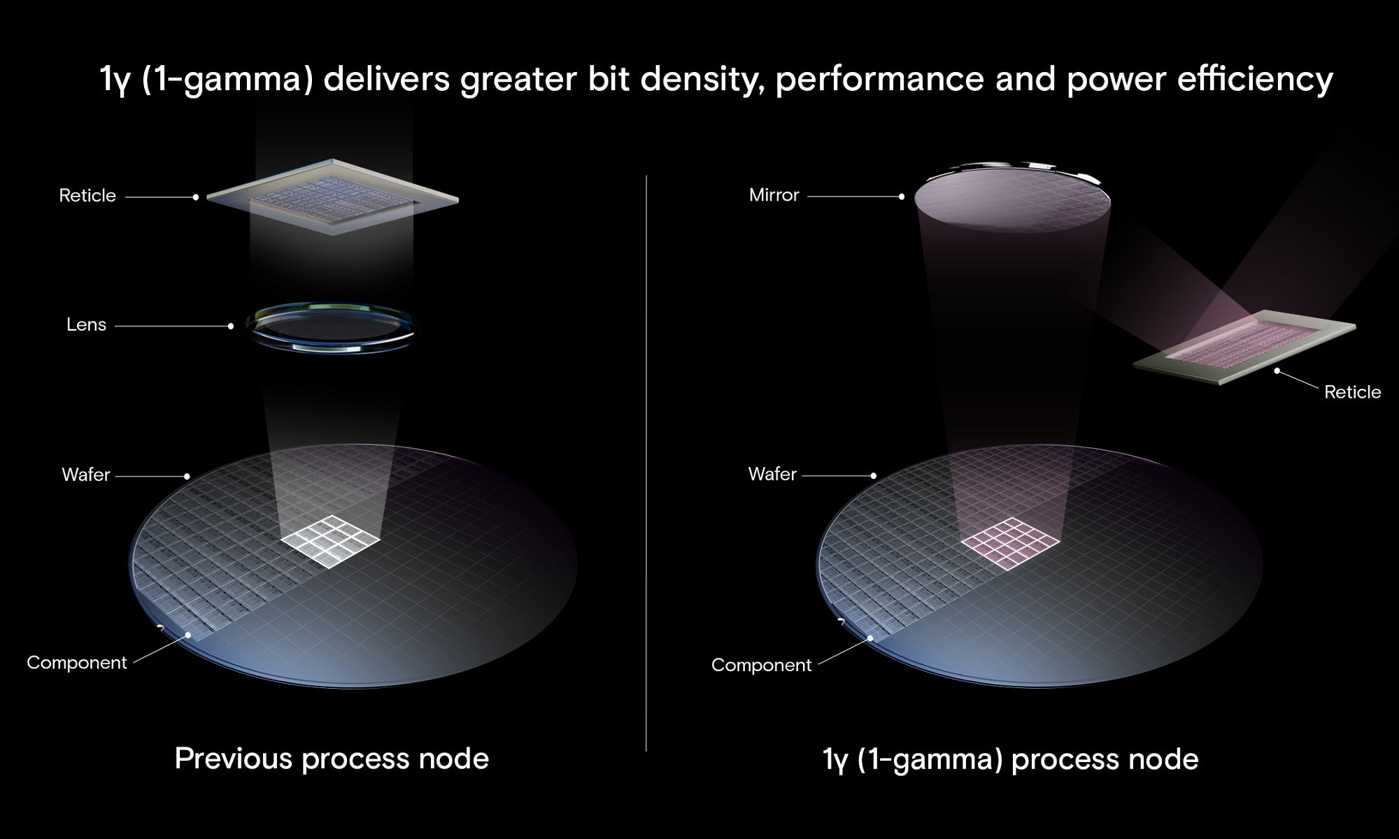 infographic of the differences between the 1y (1-gamma) process node versus previous process nodes