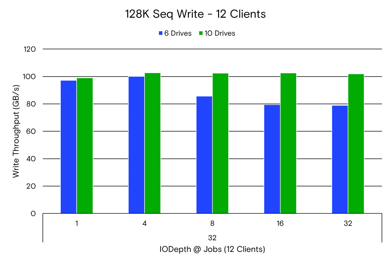 128K Seq Write - 12 Clients Graph