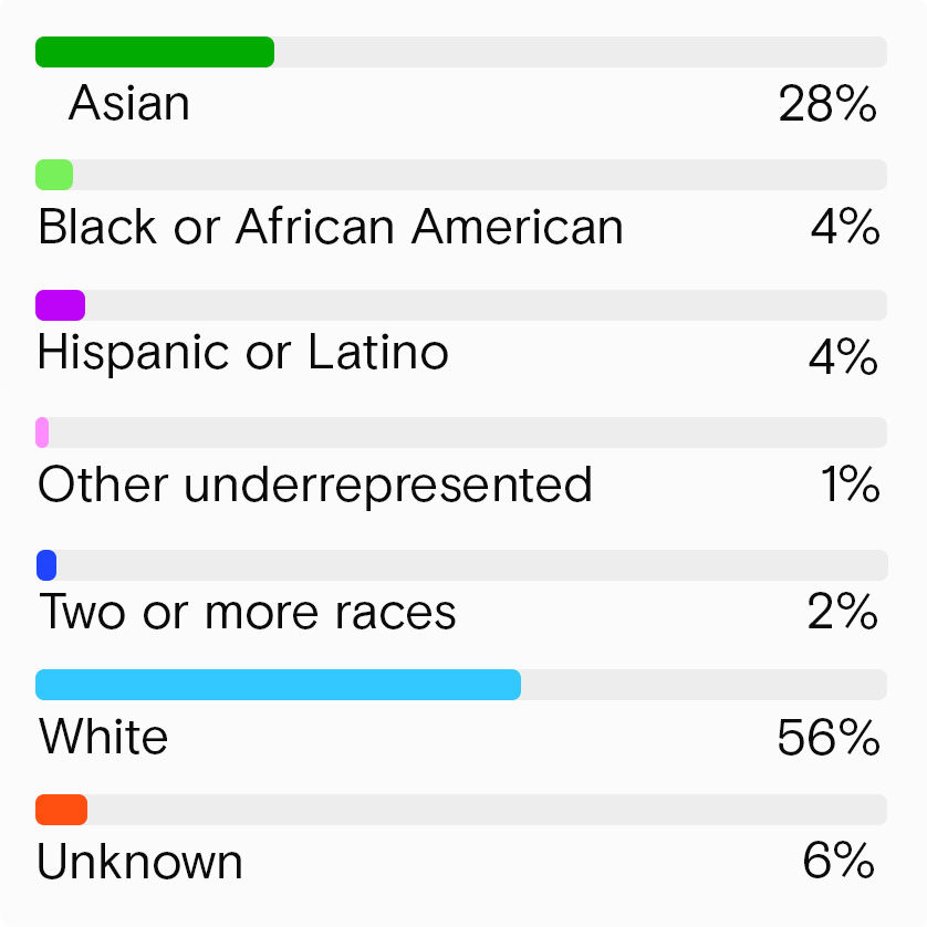 アジア系：26.6%、アフリカ系アメリカ人：3.9%、ヒスパニック／ラテン系：4.6%、他の社会的少数者：0.7%、複数の人種：1.9%、ホワイト：57.2%、不明：5.1%