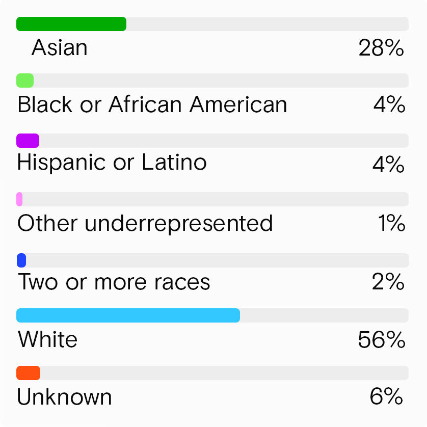 Asian: 26.6%, Black or African American: 3.9%, Hispanic or Latino: 4.6%, Other underrepresented: 0.7%, two or more races: 1.9%, white: 57.2%, Unknown: 5.1%