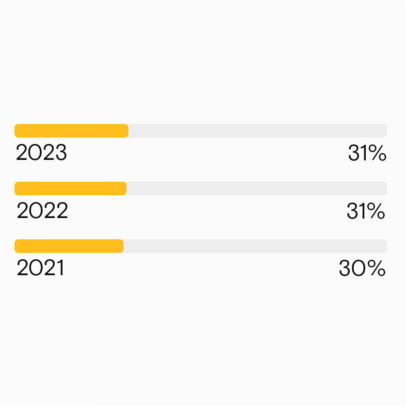 2020: 29%, 2021: 30% and 2022: 31%