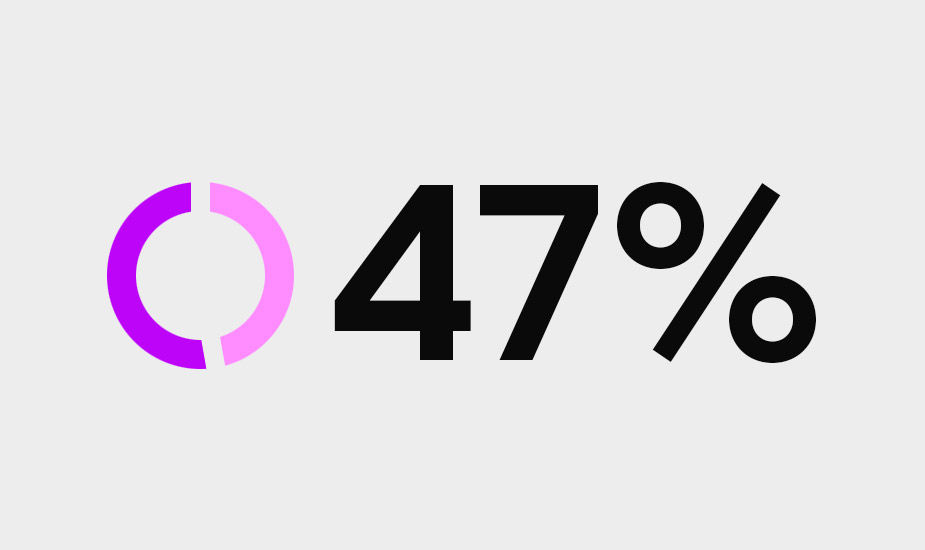 有 47% 的團隊成員參加了員工資源團體