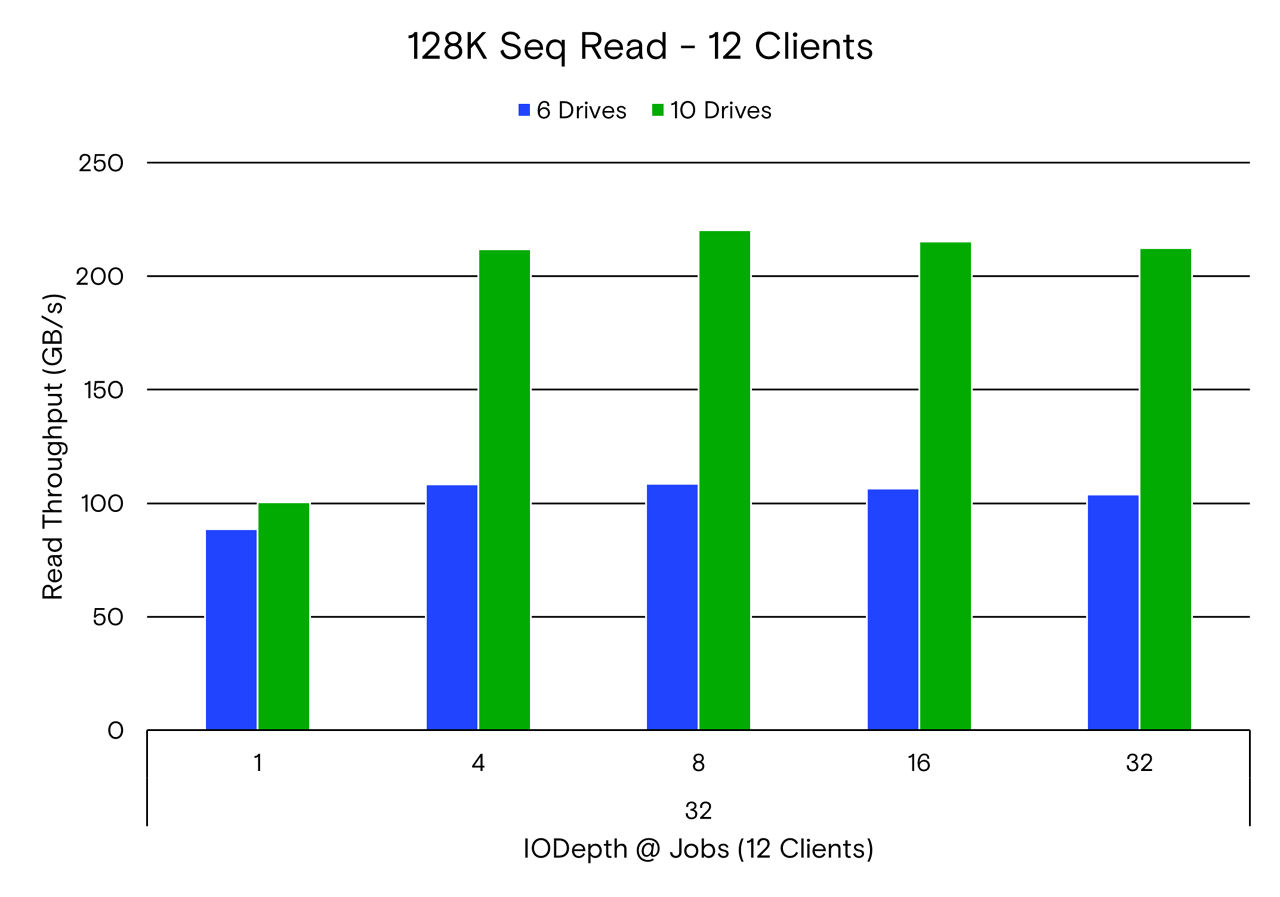 128K Seq Read - 12 Clients Graph