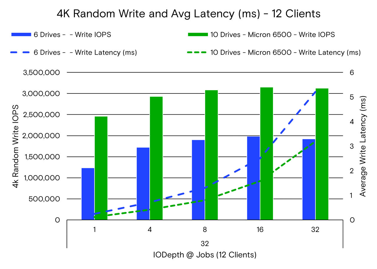 4K Random Write and Avg Latency (ms) - 12 Clients Graph