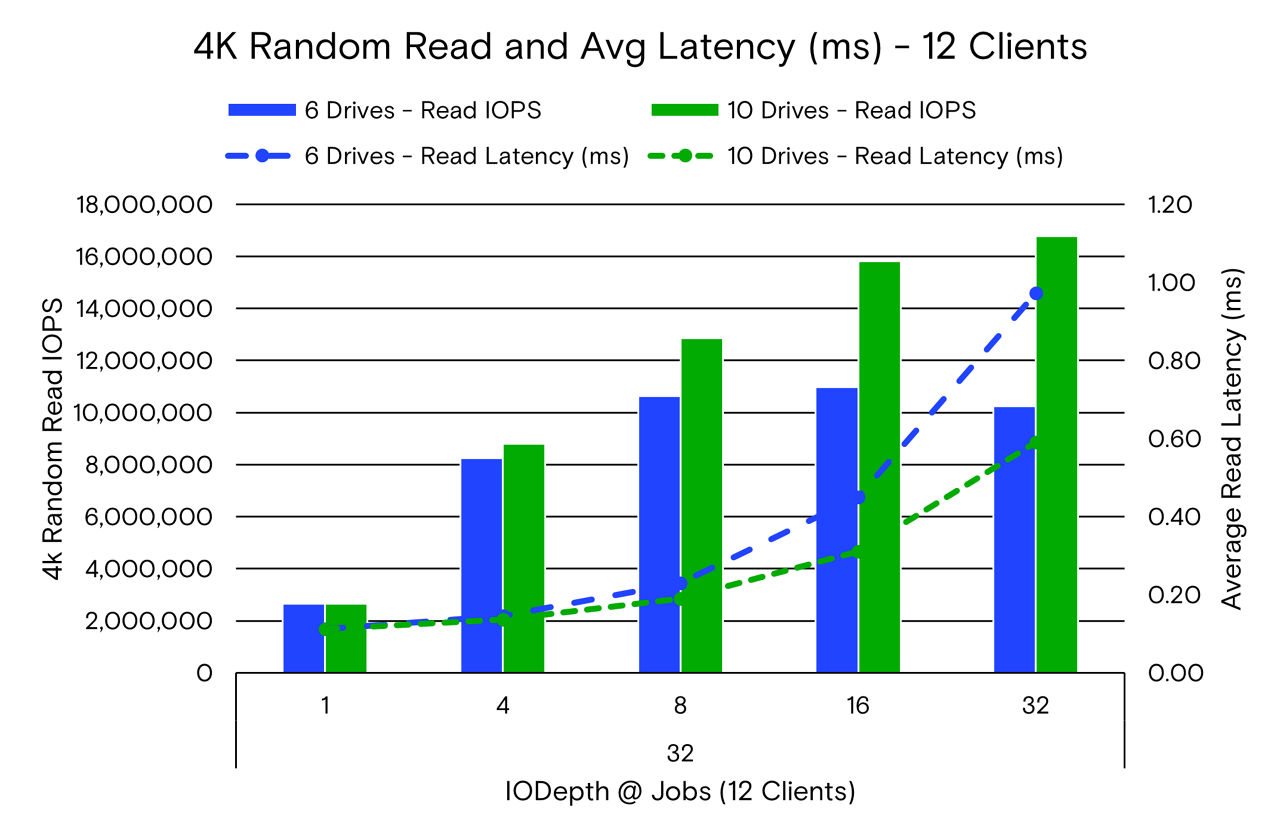 4K Random Read and Avg Latency (ms) - 12 Clients Graph