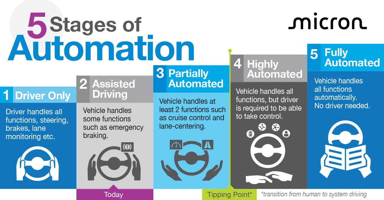 5 stages of automation graphic