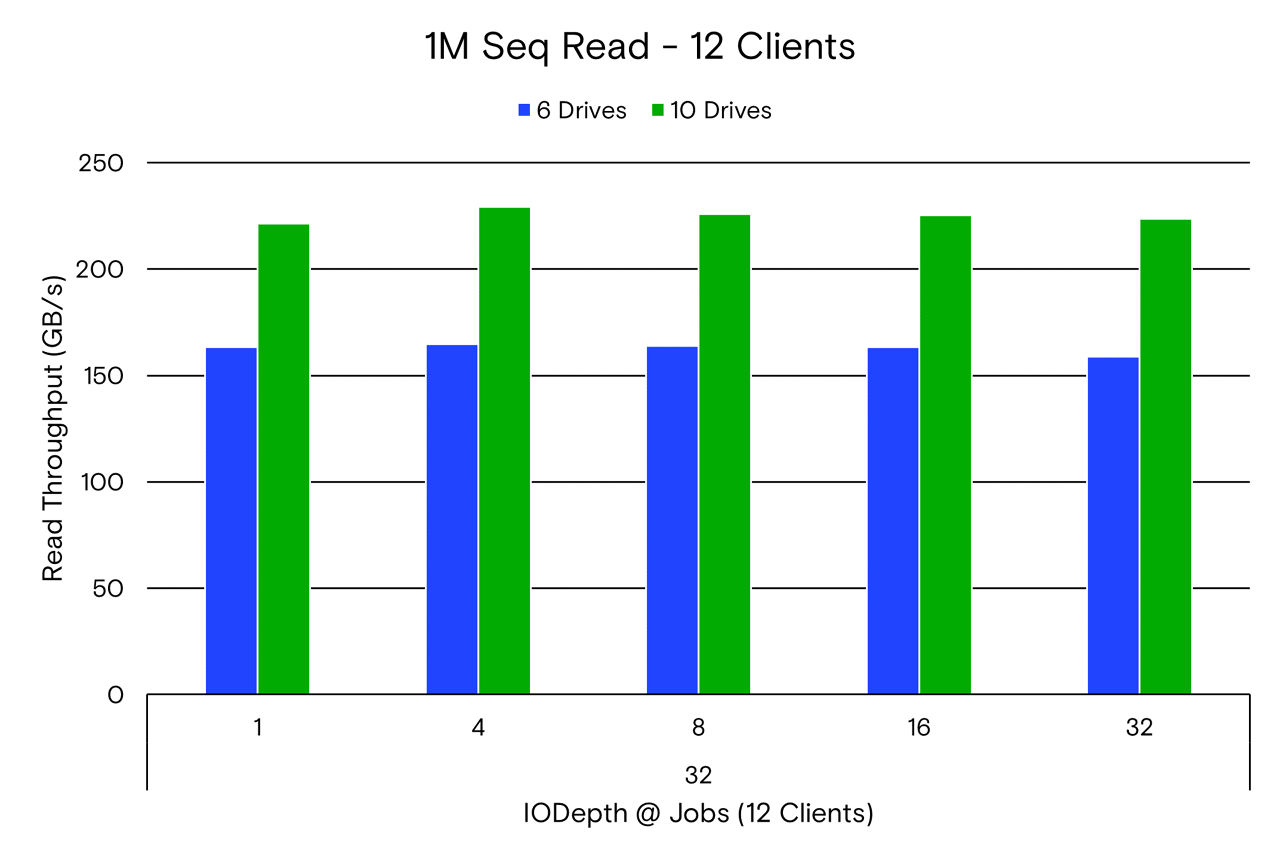 1M Seq Read - 12 Clients Graph