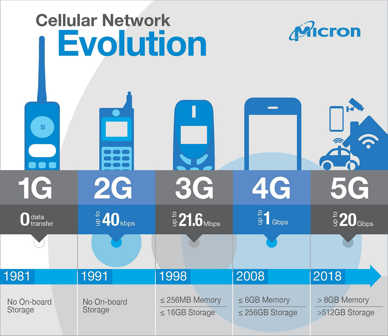 Evolution of wireless networks.