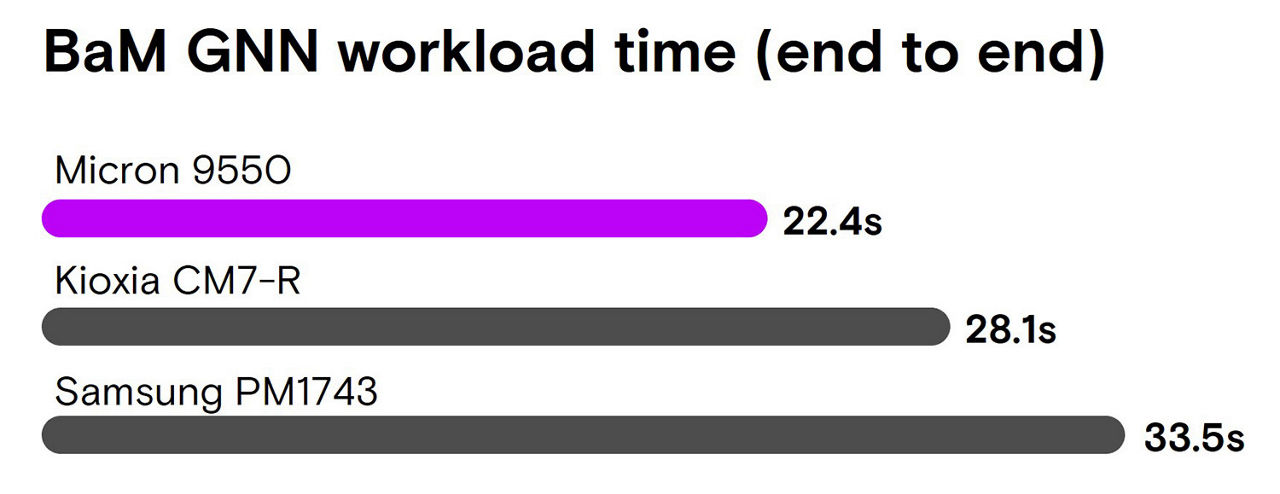 BaM GNN workload time