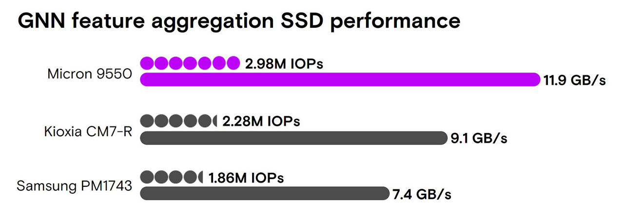GNN feature aggregation SSD performance