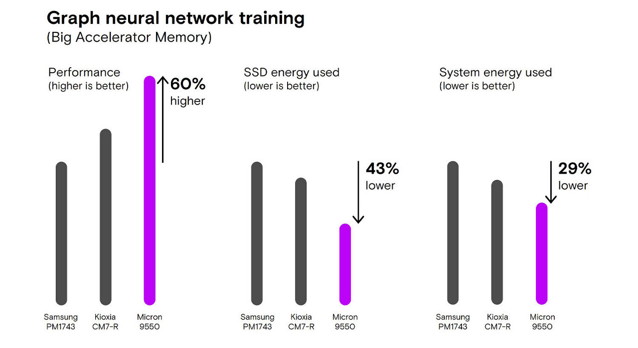 Graph neural network training 