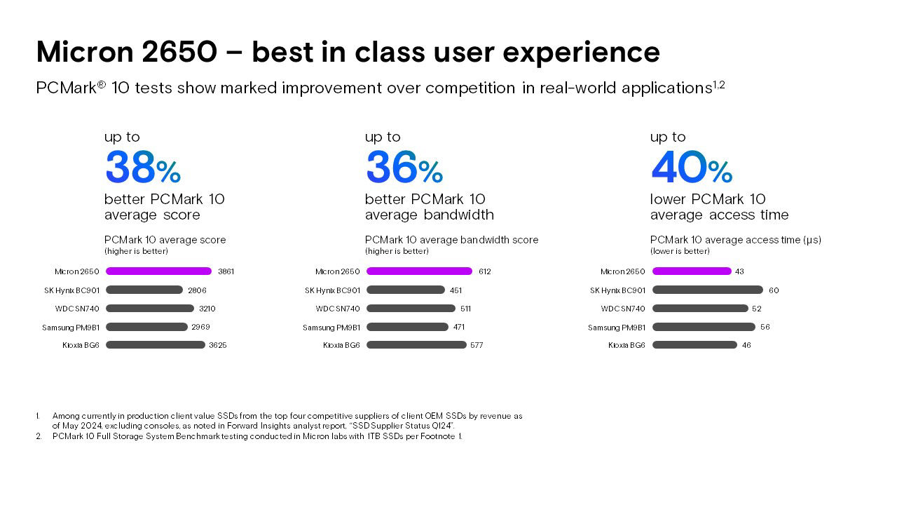 PCMark 10 tests show marked improvement over completion in read-world applications.