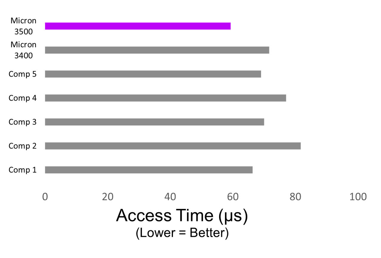 PCMark 10–512GB access time bar graph