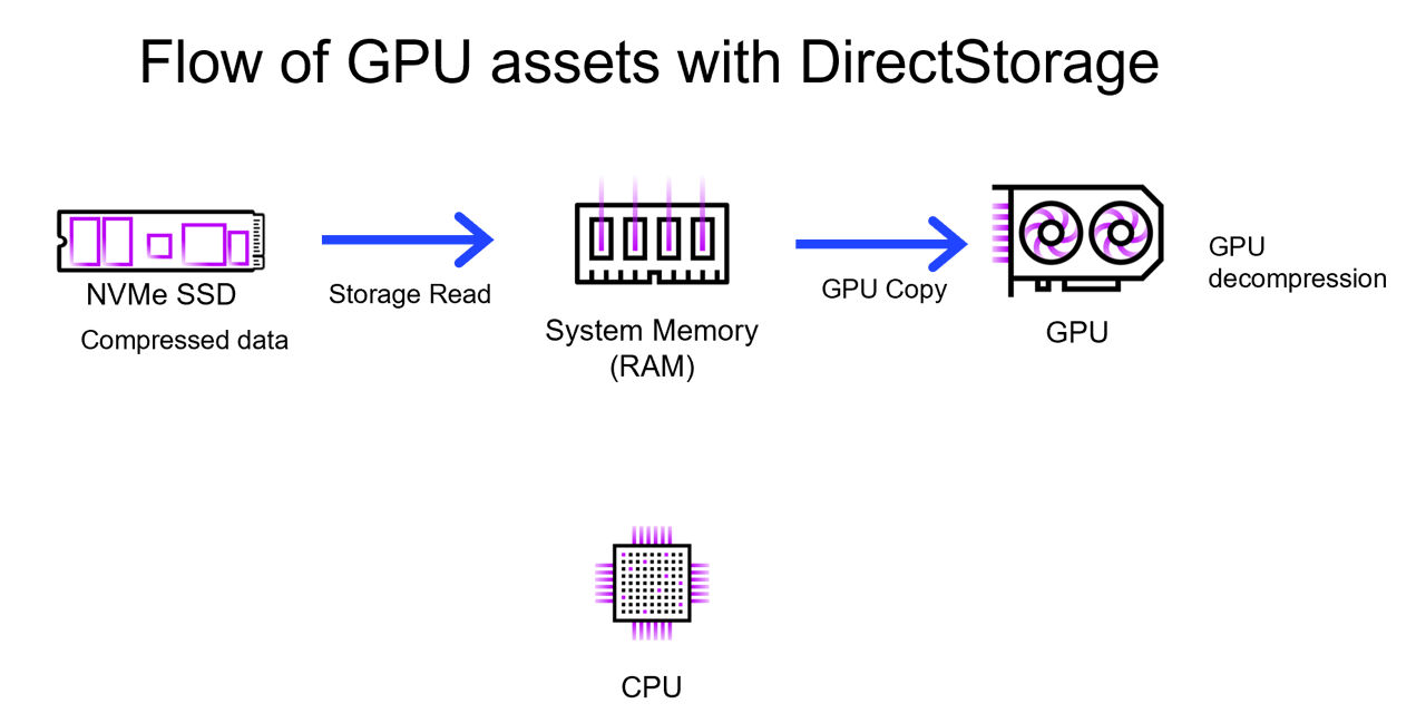 図1：DirectStorageを使用しない場合と使用した場合のGPUアセットの流れ