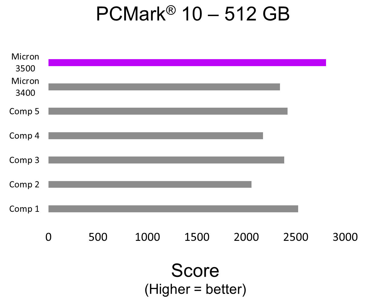 PCMark 10-512GBの棒グラフ