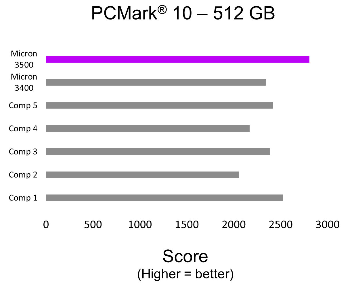 PCMark 10–512GB bar graph