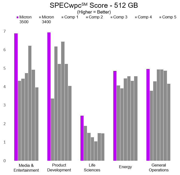 Figure 2: Micron 3500 scores using PCMark 10 and SPECwpc benchmarks versus competitive SSDs