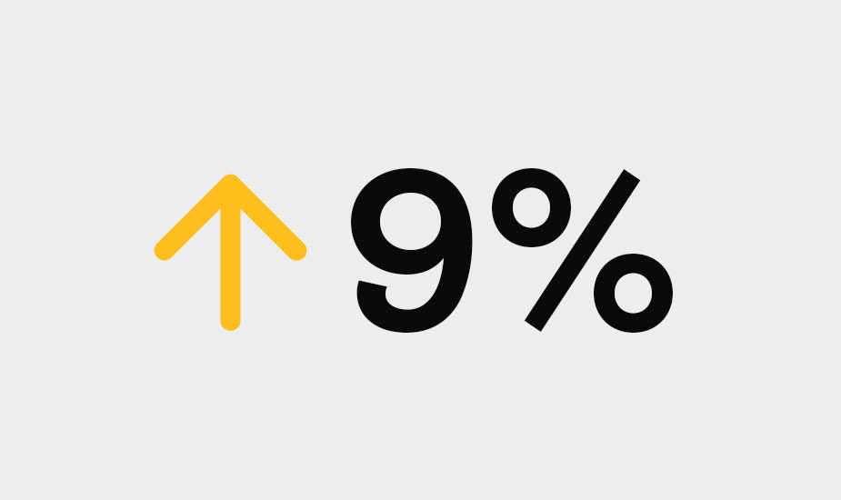 9% increase in ERG membership from FY22