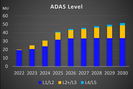 Evolution of ADAS
