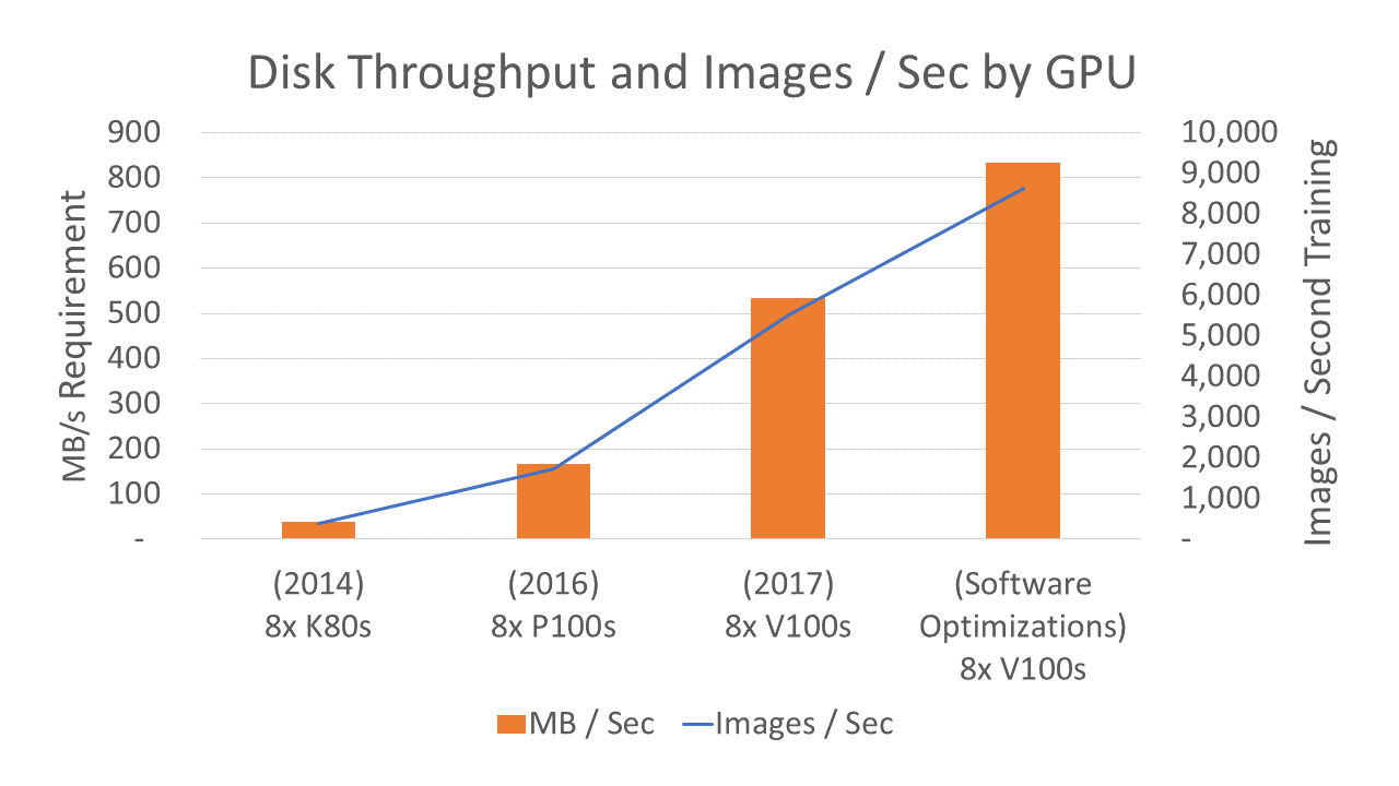 按 GPU 計算的磁碟吞吐量和影像／秒數