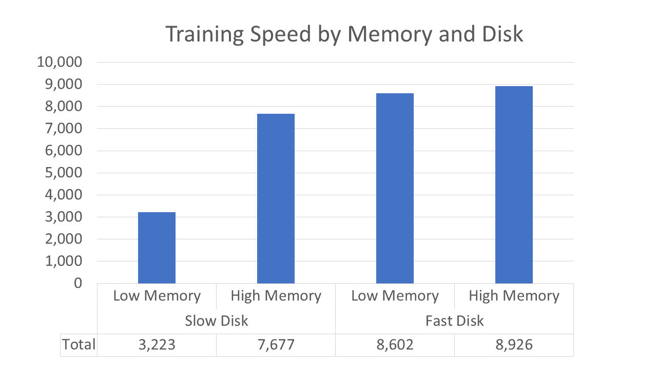 Training speed by model and batch size