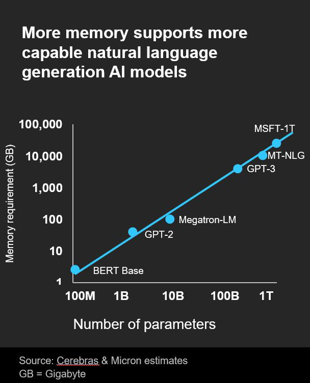 自然語言生成 AI 模型圖／圖表