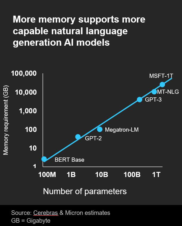 chart/graph on natural language generation ai models