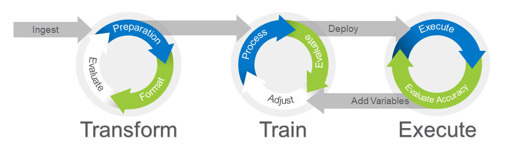 AI/machine learning workflow; transform, train, execute