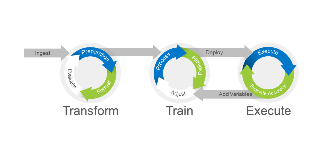 Transform train and execute showing each phase in AI ML workflow