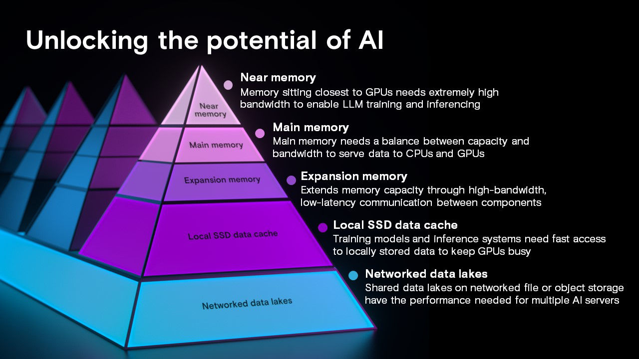 AI pyramid chart