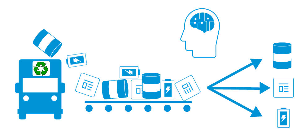 AI and ML based sorters at the recycle sorting the recycle waste