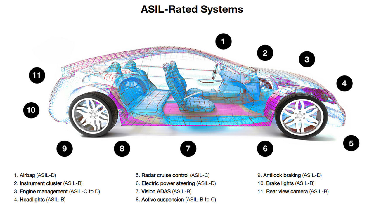ASIL 評級安全系統