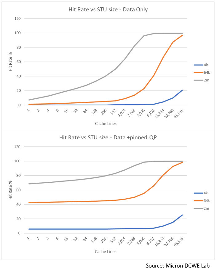 Figure 4: Size dependency