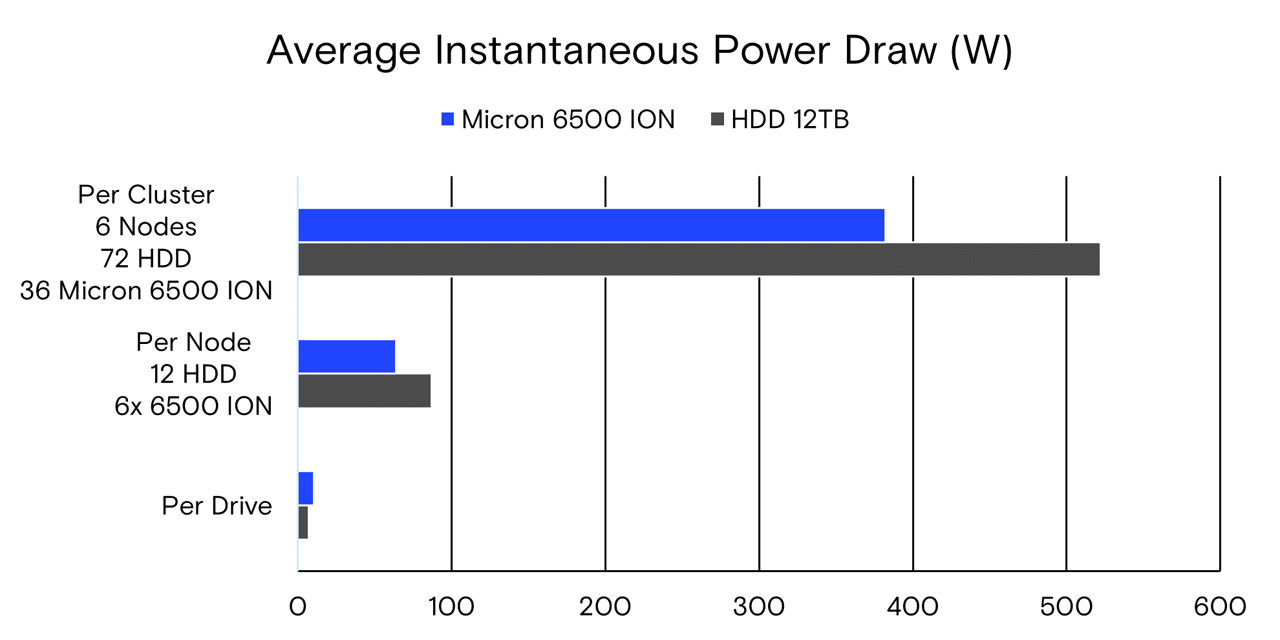 Average instantaneous power draw (W) graph