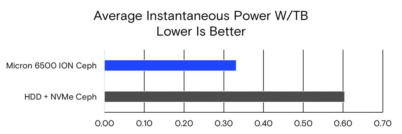 Average instantaneous power w/tb lower is better graph