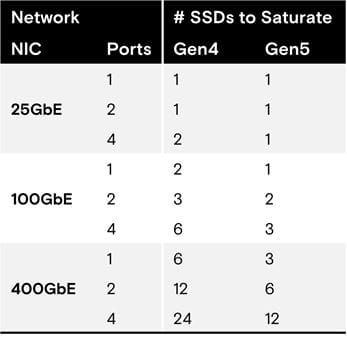 表 1：基於具有 100% 的循序讀取工作負載的不同乙太網轉接器*，使系統飽和所需的 PCIe Gen4 或 Gen5 NVMe SSD 的估計數量