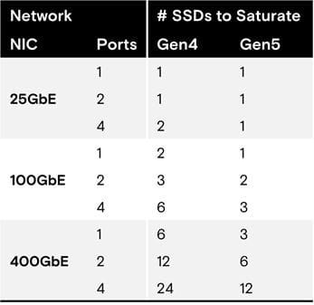 Table 1: Estimated number of PCIe Gen4 or Gen5 NVMe SSDs needed to saturate a system based on different Ethernet adapters* with 100% sequential read workload