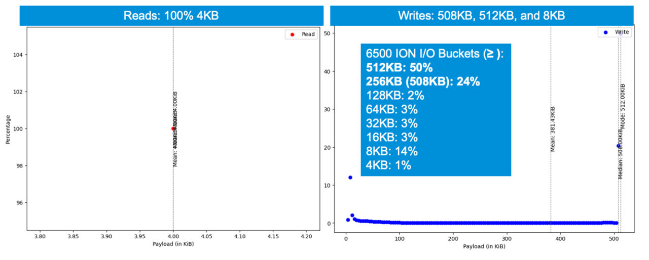 图表：100% 4 KB 读取操作，以及大部分 508 KB 和 512 KB 写入操作
