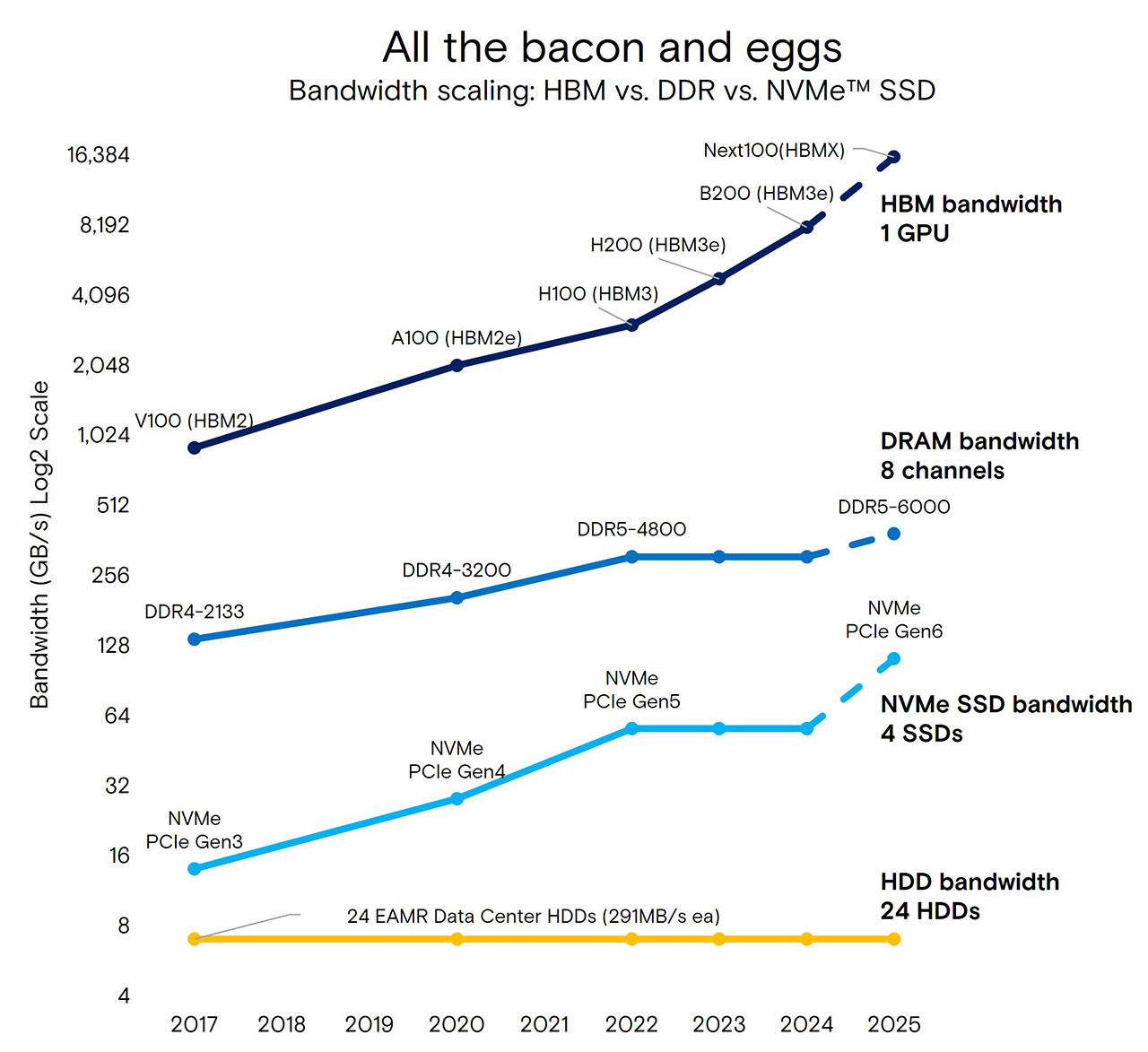All the bacon and eggs graph