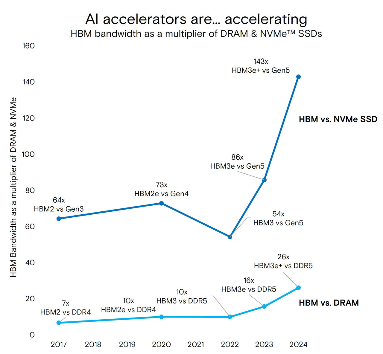 AI 加速器圖表