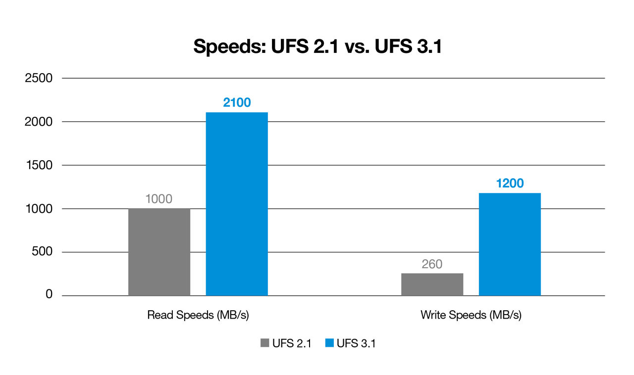 UFS 2.1 與 UFS 3.1 裝置的效能對比圖