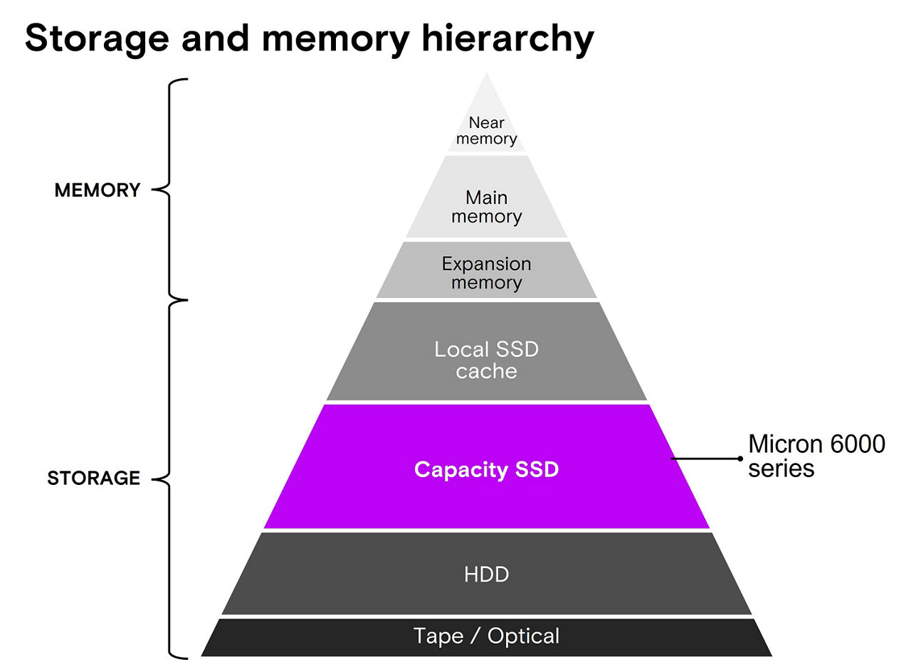 Figure 1: Pyramid diagram showing how SSD's fit into the storage and memory hierarchy