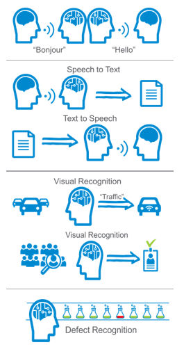 人工智慧，用圖示描述語音轉文字、視覺識別、缺陷識別的資訊圖表