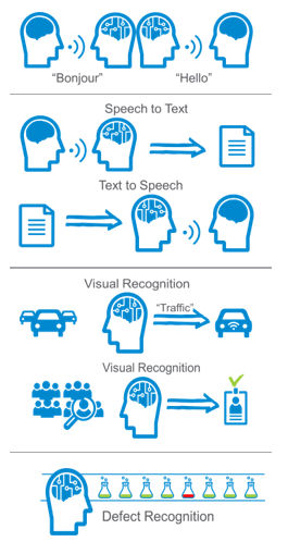 artifical intelligence, infographic with icons depicting speech to text, visual recognition, defect recognition