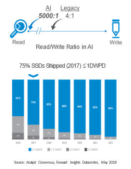 AIの読み書き比率のインフォグラフィック、2017年の全SSD出荷台数が1DWPD以下