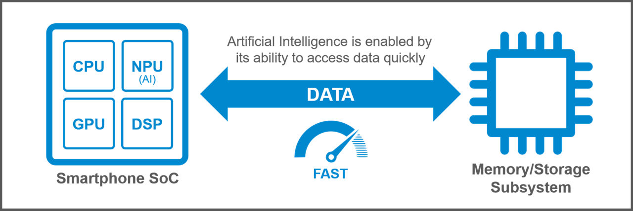 data accessing speed image