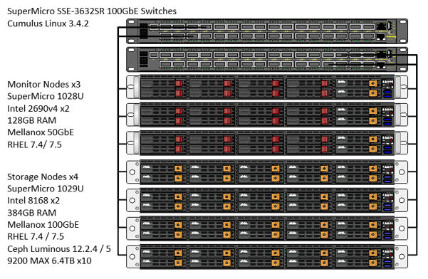 SuperMicro switches, monitor nodes, and storage nodes