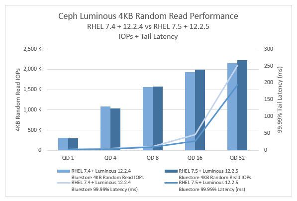 Blue bar graph showing Ceph Luminous 4KB random read performance