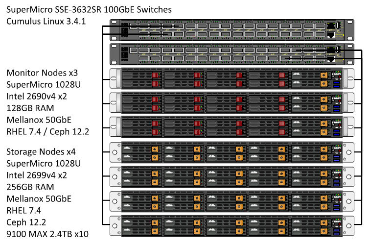 Ceph Hardware: Micron IOPs Optimized Ceph Reference Architecture