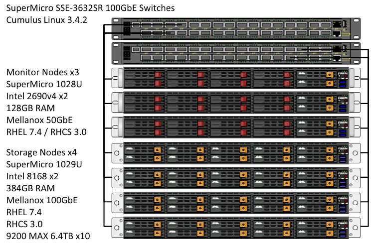 SuperMicro switches, monitor nodes, and storage nodes